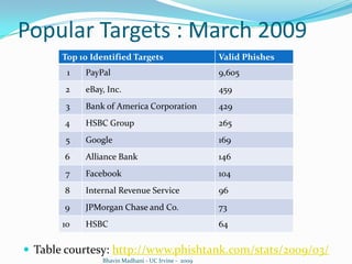 Presented by – BhavinMadhaniAuthorsBhavinMadhani - UC Irvine -  2009Ian Fette:  - Masters degree from Carnegie Mellon University. - Product Manager at Google - works on the   Google Chrome team . - Product manager for the anti-phishing and   anti-malware teams at Google. Norman M. Sadeh:  - Professor in the School of Computer Science at Carnegie Mellon University. - Director, Mobile Commerce Lab. - Director, e-Supply Chain Management Lab.  - Co-Director, COS PhD Program.Anthony Tomasic:  - Director of the Carnegie Mellon University. - Masters of science in Information Technology,     Very Large Information Systems  (MSIT-VLIS) Program..