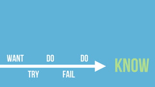 WANT
TRY
DO
KNOWFAIL
DO
 