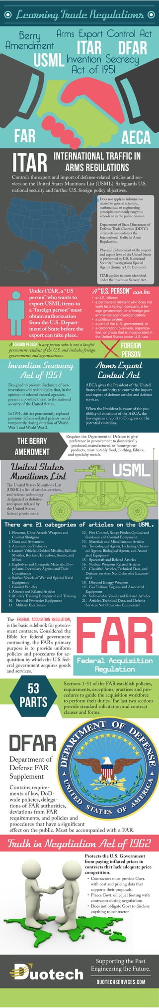 Learning Trade Regulations
ITAR
Berry
Amendment
Invention Secrecy
Act of 1951
usml
far aeca
ITARControls the export and import of defense-related articles and ser-
vices on the United States Munitions List (USML). Safeguards U.S.
national security and further U.S. foreign policy objectives.
International Traffic in
Arms Regulations
Does not apply to information
related to general scientific,
mathmatical, or engineering
principles commonly taught in
schools or in the public domain.
Department of State Directorate of
Defense Trade Controls (DDTC)
interprets and enforces the
International Traffic in Arms
Regulations.
Physical Enforcement of the import
and export laws of the United States
is performed by U.S. Homeland
Security Investigations Special
Agents (formerly U.S. Customs)
ITAR applies to items identified
under the Invention Secrecy Act.
Under ITAR, a “US
person” who wants to
export USML items to
a “foreign person” must
obtain authorization
from the U.S. Depart-
ment of State before the
export can take place.
A “U.S. Person” can be
•	 a U.S. citizen;
•	 a permanent resident who does not
work for a foreign company, a for-
eign government, or a foreign gov-
ernmental agency/organization;
•	 a political asylee;
•	 a part of the U.S. government, or
•	 a corporation, business, organiza-
tion, or group that is incorporated in
the United States under U.S. law.
A foreign person is any person who is not a lawful
permanent resident of the U.S. and includes foreign
governments and organizations.
Foreign
Person
Invention Secrecy
Act of 1951
Designed to prevent disclosure of new
inventions and technologies that, in the
opinion of selected federal agencies,
present a possible threat to the national
security of the United States.
In 1951, this act permanently replaced
previous defense-related patents issued
temporarily during duration of World
War 1 and World War 2.
Arms Export
Control Act
AECA gives the President of the United
States the authority to control the import
and export of defense articles and defense
services.
When the President is aware of the pos-
sibility of violations of the AECA, the
law requires a report to Congress on the
potential violations.
The Berry
Amendment
Requires the Department of Defense to give
preference in procurement to domestically
produced, manufactured, or home-grown
products, most notably food, clothing, fabrics,
and specialty metals.
United States
Munitions List
The United States Munitions List
(USML) a list of articles, services,
and related technology
designated as defense-
and space-related by
the United States
federal government.
1.	Firearms, Close Assault Weapons and
Combat Shotguns
2.	Guns and Armament
3.	Ammunition/Ordnance
4.	Launch Vehicles, Guided Missiles, Ballistic
Missiles, Rockets, Torpedoes, Bombs, and
Mines
5.	Explosives and Energetic Materials, Pro-
pellants, Incendiary Agents, and Their
Constituents
6.	Surface Vessels of War and Special Naval
Equipment
7.	Ground Vehicles
8.	Aircraft and Related Articles
9.	Military Training Equipment and Training
10.	 Personal Protective Equipment
11.	 Military Electronics
12.	 Fire Control, Range Finder, Optical and
Guidance and Control Equipment
13.	 Materials and Miscellaneous Articles
14.	 Toxicological Agents, Including Chemi-
cal Agents, Biological Agents, and Associ-
ated Equipment
15.	 Spacecraft and Related Articles
16.	 Nuclear Weapons Related Articles
17.	 Classified Articles, Technical Data, and
Defense Services Not Otherwise Enumer-
ated
18.	 Directed Energy Weapons
19.	 Gas Turbine Engines and Associated
Equipment
20.	 Submersible Vessels and Related Articles
21.	 Articles, Technical Data, and Defense
Services Not Otherwise Enumerated
There are 21 categories of articles on the USML.
FARFederal Acquisition
Regulation
The Federal Acquisition Regulation,
is the basic rulebook for govern-
ment contracts. Considered the
Bible for federal government
contracting, the FAR’s primary
purpose is to provide uniform
policies and procedures for ac-
quisition by which the U.S. fed-
eral government acquires goods
and services.
Sections 1-51 of the FAR establish policies,
requirements, exceptions, practices and pro-
cedures to guide the acquisition workforce
to perform their duties. The last two sections
provide standard solicitation and contract
clauses and forms.
53
Parts
Department of
Defense FAR
Supplement
DFAR
Contains require-
ments of law, DoD-
wide policies, delega-
tions of FAR authorities,
deviations from FAR
requirements, and policies and
procedures that have a significant
effect on the public. Must be accompanied with a FAR.
Truth in Negotiation Act of 1962
•	 Contractors must provide Govt.
with cost and pricing data that
supports their proposals.
•	 Places Govt. on equal footing with
contractor during negotiations
•	 Does not obligate Govt to disclose
anything to contractor
Protects the U.S. Government
from paying inflated prices in
contracts that lack adequate price
competition.
Arms Export Control Act
dfar
USML
Supporting the Past
Engineering the Future.
DuotechServices.com
 