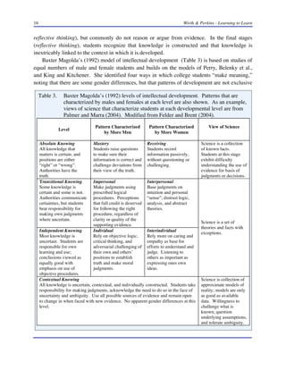 16 Wirth & Perkins - Learning to Learn
reflective thinking), but commonly do not reason or argue from evidence. In the final stages
(reflective thinking), students recognize that knowledge is constructed and that knowledge is
inextricably linked to the context in which it is developed.
Baxter Magolda’s (1992) model of intellectual development (Table 3) is based on studies of
equal numbers of male and female students and builds on the models of Perry, Belenky et al.,
and King and Kitchener. She identified four ways in which college students “make meaning,”
noting that there are some gender differences, but that patterns of development are not exclusive
Table 3. Baxter Magolda’s (1992) levels of intellectual development. Patterns that are
characterized by males and females at each level are also shown. As an example,
views of science that characterize students at each developmental level are from
Palmer and Marra (2004). Modified from Felder and Brent (2004).
Level
Pattern Characterized
by More Men
Pattern Characterized
by More Women
View of Science
Absolute Knowing
All knowledge that
matters is certain, and
positions are either
“right” or “wrong”.
Authorities have the
truth.
Mastery
Students raise questions
to make sure their
information is correct and
challenge deviations from
their view of the truth.
Receiving
Students record
information passively,
without questioning or
challenging.
Science is a collection
of known facts.
Students at this stage
exhibit difficulty
understanding the use of
evidence for basis of
judgments or decisions.
Transitional Knowing
Some knowledge is
certain and some is not.
Authorities communicate
certainties, but students
bear responsibility for
making own judgments
where uncertain.
Impersonal
Make judgments using
prescribed logical
procedures. Perceptions
that full credit is deserved
for following the right
procedure, regardless of
clarity or quality of the
supporting evidence.
Interpersonal
Base judgments on
intuition and personal
“sense”; distrust logic,
analysis, and abstract
theories.
Independent Knowing
Most knowledge is
uncertain. Students are
responsible for own
learning and use;
conclusions viewed as
equally good with
emphasis on use of
objective procedures.
Individual
Rely on objective logic,
critical thinking, and
adversarial challenging of
their own and others’
positions to establish
truth and make moral
judgments.
Interindividual
Rely more on caring and
empathy as base for
efforts to understand and
judge. Listening to
others as important as
expressing ones own
ideas.
Science is a set of
theories and facts with
exceptions.
Contextual Knowing
All knowledge is uncertain, contextual, and individually constructed. Students take
responsibility for making judgments, acknowledge the need to do so in the face of
uncertainty and ambiguity. Use all possible sources of evidence and remain open
to change in when faced with new evidence. No apparent gender differences at this
level.
Science is collection of
approximate models of
reality; models are only
as good as available
data. Willingness to
challenge what is
known, question
underlying assumptions,
and tolerate ambiguity.
 