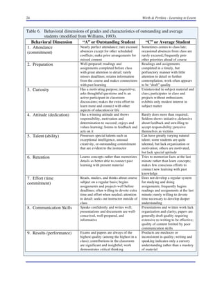 24 Wirth & Perkins - Learning to Learn
Table 6. Behavioral dimensions of grades and characteristics of outstanding and average
students (modified from Williams, 1993).
Behavioral Dimension “A” or Outstanding Student “C” or Average Student
1. Attendance
(commitment)
Nearly perfect attendance; rare excused
absences except for other scheduled
conflicts; make prior arrangements for
missed content
Sometimes comes to class late;
occasional absences from class are
rarely excused; frequently puts
other priorities ahead of course
2. Preparation Well-prepared; readings and
assignments completed before class
with great attention to detail; rarely
misses deadlines; retains information
from the course and makes connections
with past learning
Readings and assignments
completed in a timely, but
perfunctory manner with little
attention to detail or further
contemplation; work often appears
to be “draft” quality
3. Curiosity Has a motivating purpose; inquisitive;
asks thoughtful questions and is an
active participant in classroom
discussions; makes the extra effort to
learn more and connect with other
aspects of education or life
Uninterested in subject material and
class; participates in class and
projects without enthusiasm;
exhibits only modest interest in
subject matter
4. Attitude (dedication) Has a winning attitude and shows
responsibility, motivation and
determination to succeed; enjoys and
values learning; listens to feedback and
acts on it
Rarely does more than required;
Seldom shows initiative; defensive
about feedback and unwilling to
accept responsibility; perceive
themselves as victims
5. Talent (ability) Possesses special talents such as
exceptional intelligence, unusual
creativity, or outstanding commitment
that are evident to the instructor
Can have greatly varying natural
talent; some students are quite
talented, but lack organization or
motivation; others are motivated,
but lack special aptitude
6. Retention Learns concepts rather than memorizes
details so better able to connect past
learning with present material
Tries to memorize facts at the last
minute rather than learn concepts;
makes few conscious efforts to
connect new learning with past
knowledge
7. Effort (time
commitment)
Reads, studies, and thinks about course
subject on a regular basis; begins
assignments and projects well before
deadlines; often willing to devote extra
time and effort when needed; attention
to detail; seeks out instructor outside of
class
Does not develop a regular system
for studying and doing
assignments; frequently begins
readings and assignments at the last
minute; rarely willing to devote
time necessary to develop deeper
understanding
8. Communication Skills Speaks confidently and writes well;
presentations and documents are well-
conceived, well-prepared, and
informative
Presentations and written work lack
organization and clarity; papers are
generally draft quality requiring
extensive re-writing to be effective;
quality of content limited by poor
communication skills
9. Results (performance) Exams and papers are always of the
highest quality (among the highest in a
class); contributions in the classroom
are significant and insightful; work
demonstrates critical thinking
Products are mediocre or
inconsistent in quality; writing and
speaking indicates only a cursory
understanding rather than a mastery
of material
 