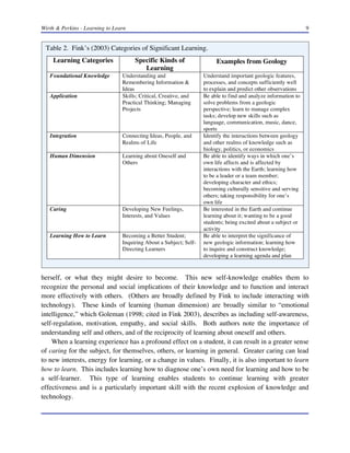 Wirth & Perkins - Learning to Learn 9
herself, or what they might desire to become. This new self-knowledge enables them to
recognize the personal and social implications of their knowledge and to function and interact
more effectively with others. (Others are broadly defined by Fink to include interacting with
technology). These kinds of learning (human dimension) are broadly similar to “emotional
intelligence,” which Goleman (1998; cited in Fink 2003), describes as including self-awareness,
self-regulation, motivation, empathy, and social skills. Both authors note the importance of
understanding self and others, and of the reciprocity of learning about oneself and others.
When a learning experience has a profound effect on a student, it can result in a greater sense
of caring for the subject, for themselves, others, or learning in general. Greater caring can lead
to new interests, energy for learning, or a change in values. Finally, it is also important to learn
how to learn. This includes learning how to diagnose one’s own need for learning and how to be
a self-learner. This type of learning enables students to continue learning with greater
effectiveness and is a particularly important skill with the recent explosion of knowledge and
technology.
Table 2. Fink’s (2003) Categories of Significant Learning.
Learning Categories Specific Kinds of
Learning
Examples from Geology
Foundational Knowledge Understanding and
Remembering Information &
Ideas
Understand important geologic features,
processes, and concepts sufficiently well
to explain and predict other observations
Application Skills; Critical, Creative, and
Practical Thinking; Managing
Projects
Be able to find and analyze information to
solve problems from a geologic
perspective; learn to manage complex
tasks; develop new skills such as
language, communication, music, dance,
sports
Integration Connecting Ideas, People, and
Realms of Life
Identify the interactions between geology
and other realms of knowledge such as
biology, politics, or economics
Human Dimension Learning about Oneself and
Others
Be able to identify ways in which one’s
own life affects and is affected by
interactions with the Earth; learning how
to be a leader or a team member;
developing character and ethics;
becoming culturally sensitive and serving
others; taking responsibility for one’s
own life
Caring Developing New Feelings,
Interests, and Values
Be interested in the Earth and continue
learning about it; wanting to be a good
students; being excited about a subject or
activity
Learning How to Learn Becoming a Better Student;
Inquiring About a Subject; Self-
Directing Learners
Be able to interpret the significance of
new geologic information; learning how
to inquire and construct knowledge;
developing a learning agenda and plan
 
