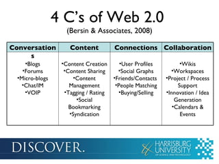 4 C’s of Web 2.0  (Bersin & Associates, 2008) Wikis Workspaces Project / Process Support Innovation / Idea Generation Calendars & Events User Profiles Social Graphs Friends/Contacts  People Matching Buying/Selling Content Creation Content Sharing Content Management Tagging / Rating Social Bookmarking Syndication Blogs Forums Micro-blogs Chat/IM VOIP Collaboration Connections Content Conversations 