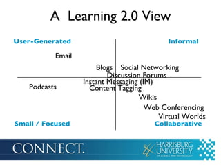A  Learning 2.0 View Email Instant Messaging (IM) Discussion Forums Blogs Podcasts Wikis Content Tagging Web Conferencing Social Networking Virtual Worlds User-Generated Small / Focused Informal Collaborative 