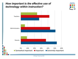 How important is the effective use of
technology within instruction?




                      © Project Tomorrow 2011
 