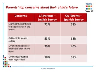 Parents’ top concerns about their child’s future

       Concerns               CA Parents –                CA Parents –
                             English Survey              Spanish Survey
 Learning the right skills          72%                       68%
 to be successful in the
 future


 Getting into a good                53%                       68%
 college
 My child doing better              39%                       40%
 financially than I have
 done

 My child graduating                18%                       61%
 from high school


                               © Project Tomorrow 2011
 