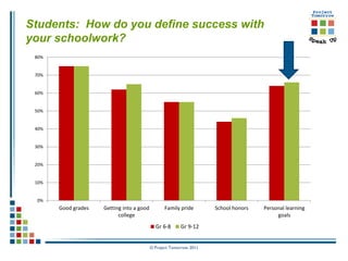 Students: How do you define success with
your schoolwork?
 80%


 70%


 60%


 50%


 40%


 30%


 20%


 10%


 0%
       Good grades   Getting into a good          Family pride       School honors   Personal learning
                           college                                                        goals
                                             Gr 6-8      Gr 9-12


                                           © Project Tomorrow 2011
 