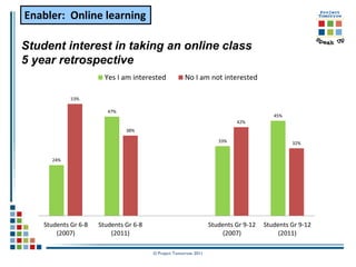 Enabler: Online learning

Student interest in taking an online class
5 year retrospective
                        Yes I am interested           No I am not interested

             53%

                         47%
                                                                                        45%
                                                                           42%
                               38%

                                                                     33%                      32%


      24%




    Students Gr 6-8   Students Gr 6-8                             Students Gr 9-12   Students Gr 9-12
        (2007)            (2011)                                       (2007)             (2011)

                                        © Project Tomorrow 2011
 