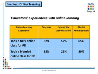 Enabler: Online learning



  Educators’ experiences with online learning

      Online Learning      Teachers                   School Site      District
        Experience                                   Administrators Administrators



  Took a fully online        52%                         52%            65%
  class for PD
  Took a blended             18%                         25%            30%
  online class for PD



                           © Project Tomorrow 2011
 