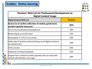 Enabler: Online learning

            Teachers’ Wish List for Professional Development on
                           Digital Content Usage
 Digital Content Wish List                                         Teachers
 Access to an online collection of vetted, grade level,
                                                                    56%
 content specific resources
 Face to face professional development                               38%
 Mentoring by an onsite coach                                        23%
 Participation in a PLC at my school                                 32%
 Video clips of teachers demonstrating use of digital content in
                                                                     33%
 my content area
 Online course                                                       26%
 Collection of relevant podcasts                                     23%
 Support from a librarian media specialist who can help with
                                                                     20%
 content identification and usage


                                       © Project Tomorrow 2011
 