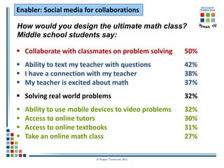 Enabler: Social media for collaborations

How would you design the ultimate math class?
Middle school students say:

 Collaborate with classmates on problem solving      50%
 Ability to text my teacher with questions           42%
 I have a connection with my teacher                 38%
 My teacher is excited about math                    37%
 Solving real world problems                         32%
   Ability to use mobile devices to video problems   32%
   Access to online tutors                           30%
   Access to online textbooks                        31%
   Take an online math class                         27%

                          © Project Tomorrow 2011
 