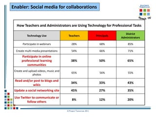 Enabler: Social media for collaborations


   How Teachers and Administrators are Using Technology for Professional Tasks

                                                                                 District
          Technology Use                Teachers                 Principals
                                                                              Administrators

       Participate in webinars             28%                     68%             85%

  Create multi-media presentations         54%                     66%             71%
      Participate in online
      professional learning                38%                     50%            65%
          communities
 Create and upload videos, music and
                                           65%                     56%             55%
               photos

 Read and/or post to blogs and
                                           34%                     33%            43%
            wikis
 Update a social networking site           45%                     27%            35%

 Use Twitter to communicate or
                                            8%                     12%            20%
         follow others

                                       © Project Tomorrow 2011
 
