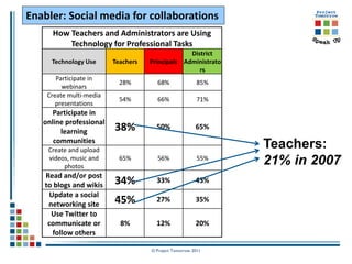 Enabler: Social media for collaborations
     How Teachers and Administrators are Using
         Technology for Professional Tasks
                                                 District
     Technology Use      Teachers   Principals Administrato
                                                    rs
       Participate in
                           28%        68%                85%
         webinars
    Create multi-media
                           54%        66%                71%
       presentations
      Participate in
   online professional
        learning         38%          50%               65%
      communities
    Create and upload
                                                               Teachers:
    videos, music and
         photos
                           65%        56%                55%
                                                               21% in 2007
   Read and/or post
   to blogs and wikis    34%          33%               43%
    Update a social
    networking site      45%          27%               35%
     Use Twitter to
    communicate or         8%         12%               20%
     follow others

                                    © Project Tomorrow 2011
 