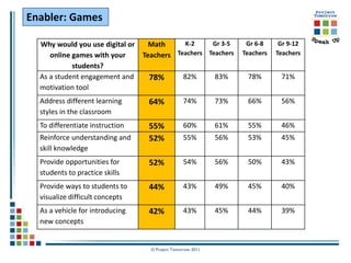 Enabler: Games

  Why would you use digital or     Math     K-2     Gr 3-5          Gr 6-8     Gr 9-12
     online games with your      Teachers Teachers Teachers        Teachers   Teachers
            students?
  As a student engagement and     78%             82%        83%    78%        71%
  motivation tool
  Address different learning      64%             74%        73%    66%        56%
  styles in the classroom
  To differentiate instruction    55%             60%        61%    55%        46%
  Reinforce understanding and     52%             55%        56%    53%        45%
  skill knowledge
  Provide opportunities for       52%             54%        56%    50%        43%
  students to practice skills
  Provide ways to students to     44%             43%        49%    45%        40%
  visualize difficult concepts
  As a vehicle for introducing    42%             43%        45%    44%        39%
  new concepts


                                   © Project Tomorrow 2011
 