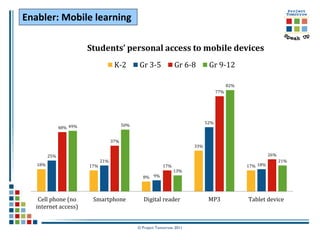 Enabler: Mobile learning

                         Students’ personal access to mobile devices
                                      K-2        Gr 3-5            Gr 6-8         Gr 9-12

                                                                                             82%
                                                                                       77%




                                                                                 52%
                                           50%
               48% 49%


                                     37%
                                                                           33%

         25%                                                                                                 26%
                               21%                                                                                 21%
   18%                   17%                                 17%                                   17% 18%
                                                                   13%
                                                   8% 9%




    Cell phone (no        Smartphone                Digital reader                MP3              Tablet device
   internet access)


                                                 © Project Tomorrow 2011
 