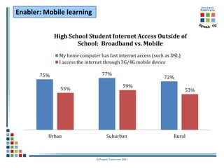 Enabler: Mobile learning


             High School Student Internet Access Outside of
                     School: Broadband vs. Mobile
              My home computer has fast internet access (such as DSL)
              I access the internet through 3G/4G mobile device

       75%                        77%
                                                             72%
                                                 59%
               55%                                                      53%




          Urban                      Suburban                    Rural



                              © Project Tomorrow 2011
 