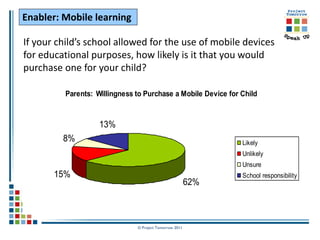 Enabler: Mobile learning

If your child’s school allowed for the use of mobile devices
for educational purposes, how likely is it that you would
purchase one for your child?

          Parents: Willingness to Purchase a Mobile Device for Child


                    13%
         8%                                                    Likely
                                                               Unlikely
                                                               Unsure
       15%                                                     School responsibility
                                                         62%



                               © Project Tomorrow 2011
 