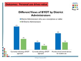 Outcomes: Personal use drives value

                 Different Views of BYOT by District
                            Administrators
                   District Administrators who use a smartphone or tablet
                   All District Administrators
           41%




                                                                      29%




                     19%


                                        13%                                     13%


                                                      7%




    Currently evaluating a BYOT   Currently piloting a BYOT    Provide school owned devices
             approach                     approach                    for student use

                                     © Project Tomorrow 2011
 