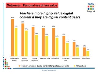 Outcomes: Personal use drives value

        Teachers more highly value digital
        content if they are digital content users




                        © Project Tomorrow 2011
 