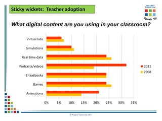 Sticky wickets: Teacher adoption

What digital content are you using in your classroom?




                         © Project Tomorrow 2011
 