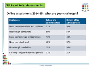 Sticky wickets: Assessments

Online assessments 2014-15: what are your challenges?

  Challenges                                 School site      District office
                                             administrators   administrators
  Need to train teachers and students        51%              50%

  Not enough computers                       50%              50%

  Costs to modernize infrastructure          41%              43%

  Need more tech staff                       40%              37%

  Not enough bandwidth                       19%              30%

  Creating safeguards for data privacy       17%              21%




                                  © Project Tomorrow 2011
 