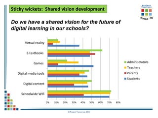 Sticky wickets: Shared vision development

Do we have a shared vision for the future of
digital learning in our schools?

       Virtual reality

        E-textbooks

             Games                                                                      Administrators
                                                                                        Teachers
  Digital media tools                                                                   Parents
                                                                                        Students
      Digital content

    Schoolwide Wifi

                         0%   10%   20%      30%       40%      50%   60%   70%   80%


                                          © Project Tomorrow 2011
 
