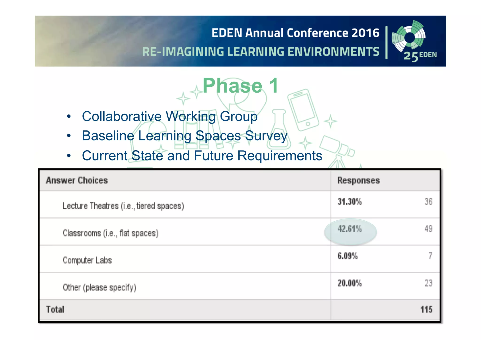 Phase 1
• Collaborative Working Group
• Baseline Learning Spaces Survey
• Current State and Future Requirements