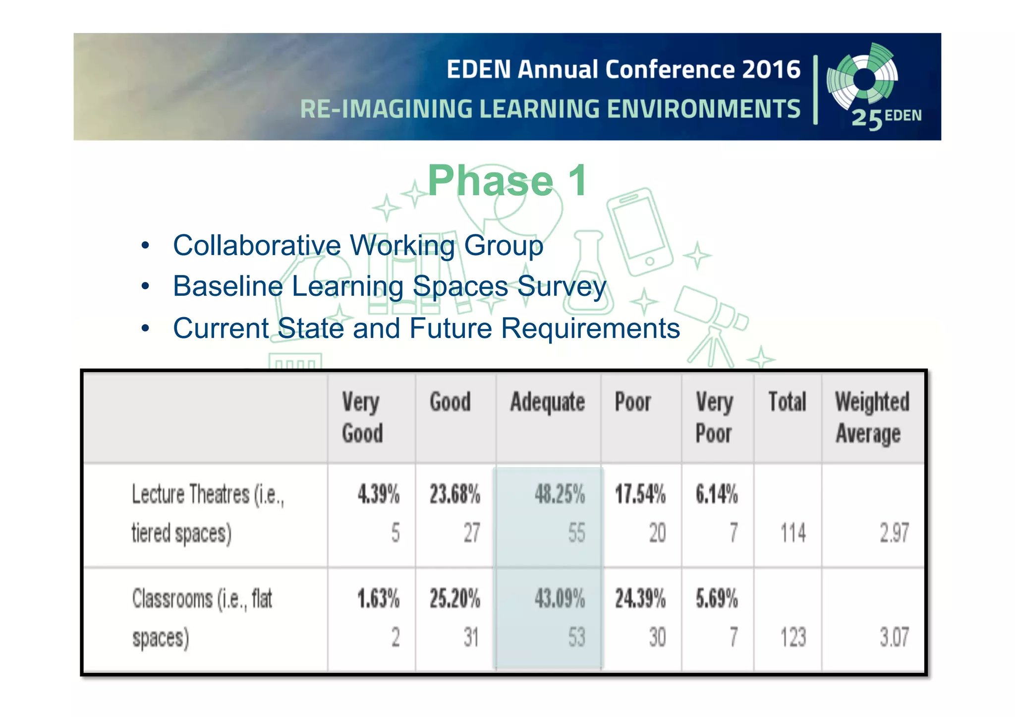 Phase 1
• Collaborative Working Group
• Baseline Learning Spaces Survey
• Current State and Future Requirements
