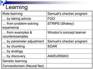 Learning
Rote learning                Samuel‟s checker program
… by taking advice           FOO
… from problem-solving       STRIPS (Shakey)
experience
… from examples &            Winston‟s concept learner
counterexamples
… by parameter adjustment    Samuel‟s checker program
… by chunking                SOAR
… by analogy
… by discovery               AM/EURISKO
Genetic learning
Connectionism (Neural Net)
 