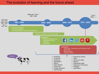 The evolution of learning and the future ahead
1990 - 2000 2000 - 2009 2009 - 2013
• Corporate Universities
• CLO Role established
• Learning Management System implementation
• Massive investment in e-learning content
Learning 2.0
• Social and Mobile learning
• Collaborative learning
• Simulations
• Gamification
Learning 3.0
• Community – learning around the shape of work
• Soft is Hard
• Big Data Driven
• Customer Centric
2014 - 2020
MOOC?  eLearning
 mLearning
 uLearning
 Gamification
 eBooks
 Open learning
 Oculus Rift
 Google cardboard
 Learning labs
 Experience centres
 Video
 3D and 4D reality
 iBeacon
 Augmented reality
 Classroom of the future
 Hologram
 Leap Motion
Traditionalist
1922 – 1943
Baby boomers
1943 – 1960
Gen X
1960 - 1980
Millennials / Gen Y
1980 - 2000
Gen Z
2000 - →
 