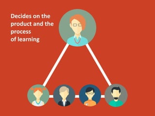 Decides on the
product and the
process
of learning
 