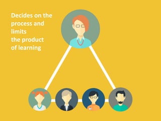 Decides on the
process and
limits
the product
of learning
 