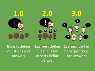 Experts define
questions and
answers
1.0
Learners define questions but
experts define answers
Learners define both questions
and answers
2.0 3.0
 