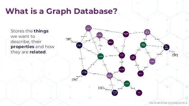 ENTERPRISE KNOWLEDGE
What is a Graph Database?
Stores the things
we want to
describe, their
properties and how
they are re...