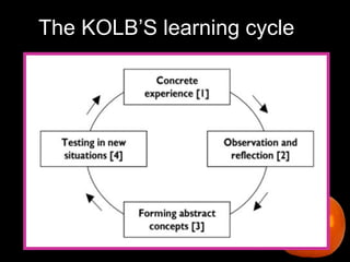 The KOLB’S learning cycle 