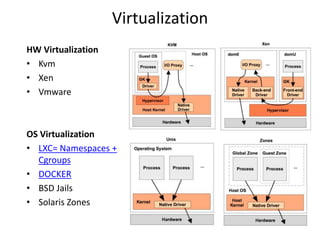 Virtualization
HW Virtualization
• Kvm
• Xen
• Vmware
OS Virtualization
• LXC= Namespaces +
Cgroups
• DOCKER
• BSD Jails
• Solaris Zones
 