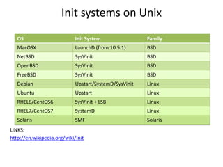 Init systems on Unix
LINKS:
http://en.wikipedia.org/wiki/Init
OS Init System Family
MacOSX LaunchD (from 10.5.1) BSD
NetBSD SysVinit BSD
OpenBSD SysVinit BSD
FreeBSD SysVinit BSD
Debian Upstart/SystemD/SysVinit Linux
Ubuntu Upstart Linux
RHEL6/CentOS6 SysVinit + LSB Linux
RHEL7/CentOS7 SystemD Linux
Solaris SMF Solaris
 