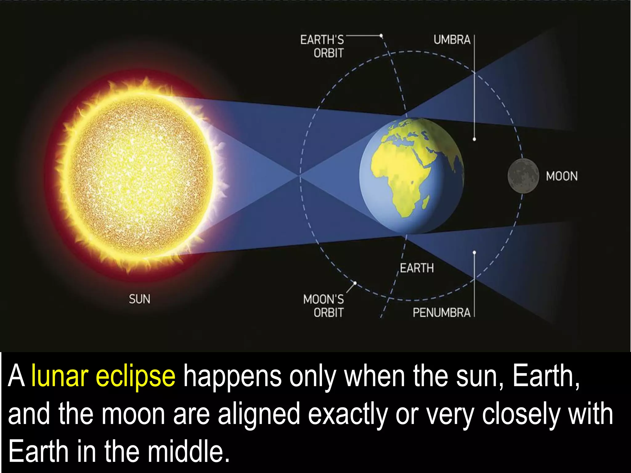 A lunar eclipse happens only when the sun, Earth,
and the moon are aligned exactly or very closely with
Earth in the middle.
 
