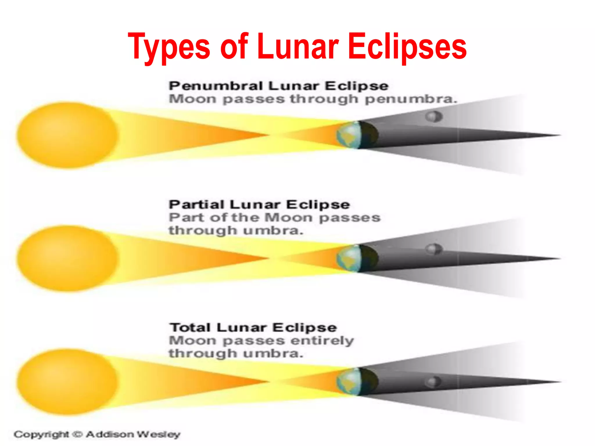 Types of Lunar Eclipses
 