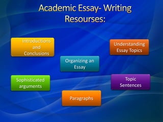 Understanding
Essay Topics
Organizing an
Essay
Introductions
and
Conclusions
Topic
Sentences
Paragraphs
Sophisticated
arguments
 