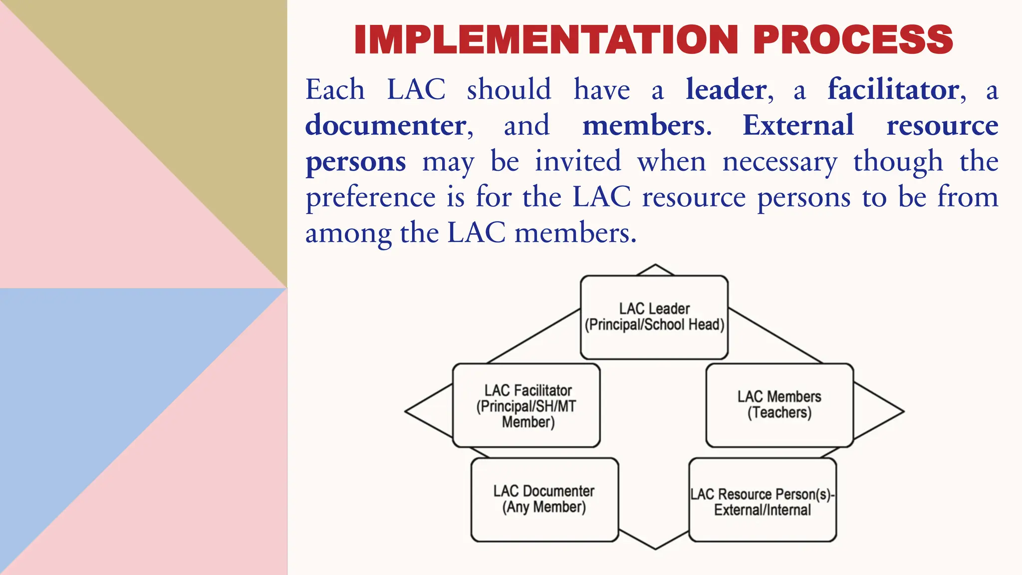 Each LAC should have a leader, a facilitator, a
documenter, and members. External resource
persons may be invited when necessary though the
preference is for the LAC resource persons to be from
among the LAC members.
IMPLEMENTATION PROCESS
 