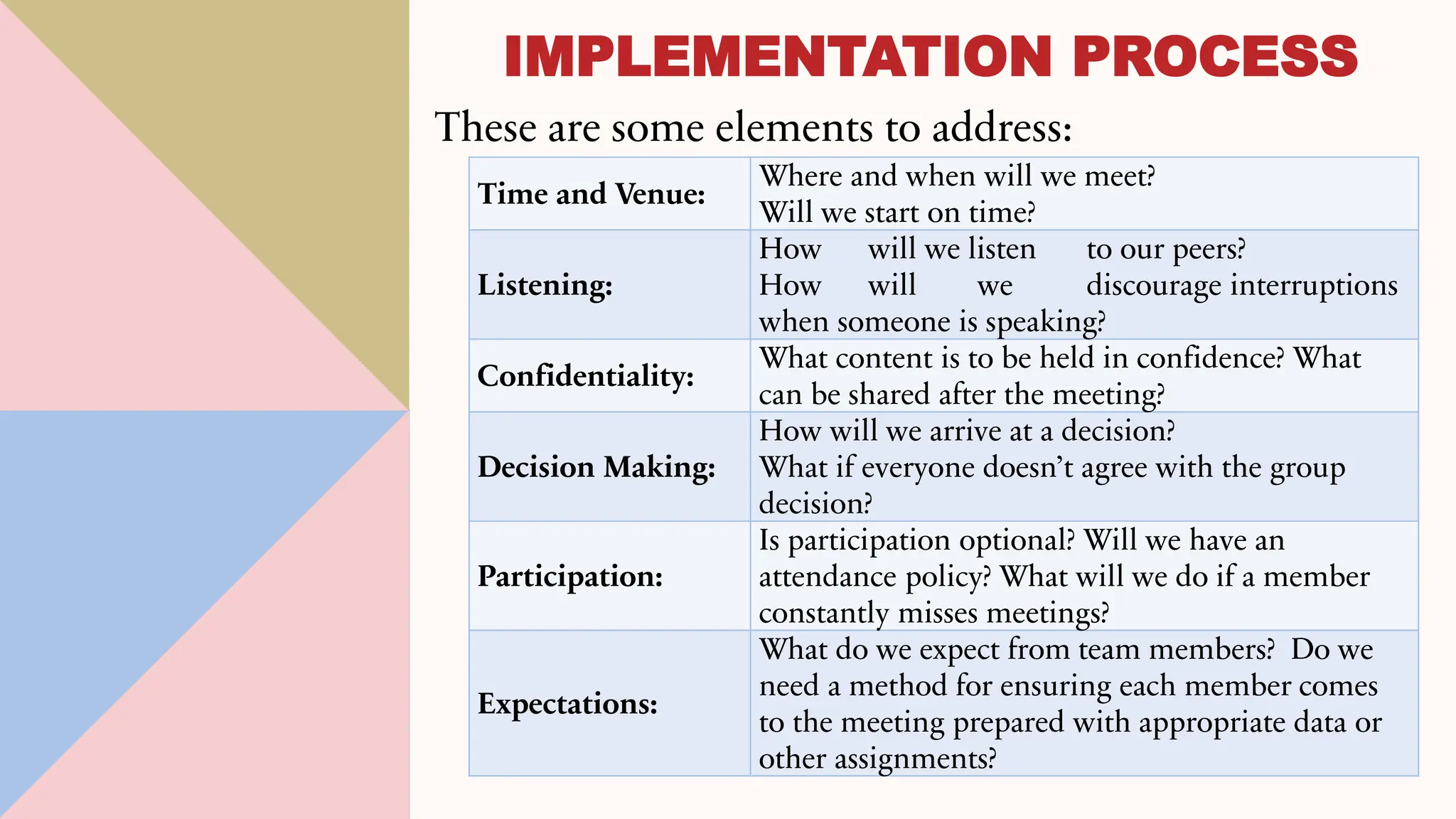These are some elements to address:
IMPLEMENTATION PROCESS
Time and Venue:
Where and when will we meet?
Will we start on time?
Listening:
How will we listen to our peers?
How will we discourage interruptions
when someone is speaking?
Confidentiality:
What content is to be held in confidence? What
can be shared after the meeting?
Decision Making:
How will we arrive at a decision?
What if everyone doesn’t agree with the group
decision?
Participation:
Is participation optional? Will we have an
attendance policy? What will we do if a member
constantly misses meetings?
Expectations:
What do we expect from team members? Do we
need a method for ensuring each member comes
to the meeting prepared with appropriate data or
other assignments?
 
