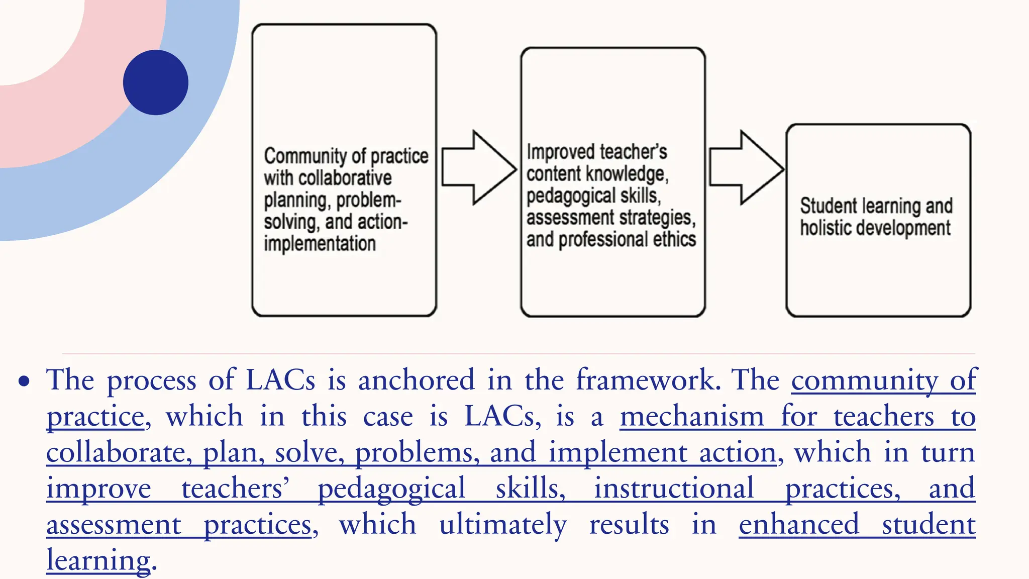 • The process of LACs is anchored in the framework. The community of
practice, which in this case is LACs, is a mechanism for teachers to
collaborate, plan, solve, problems, and implement action, which in turn
improve teachers’ pedagogical skills, instructional practices, and
assessment practices, which ultimately results in enhanced student
learning.
 