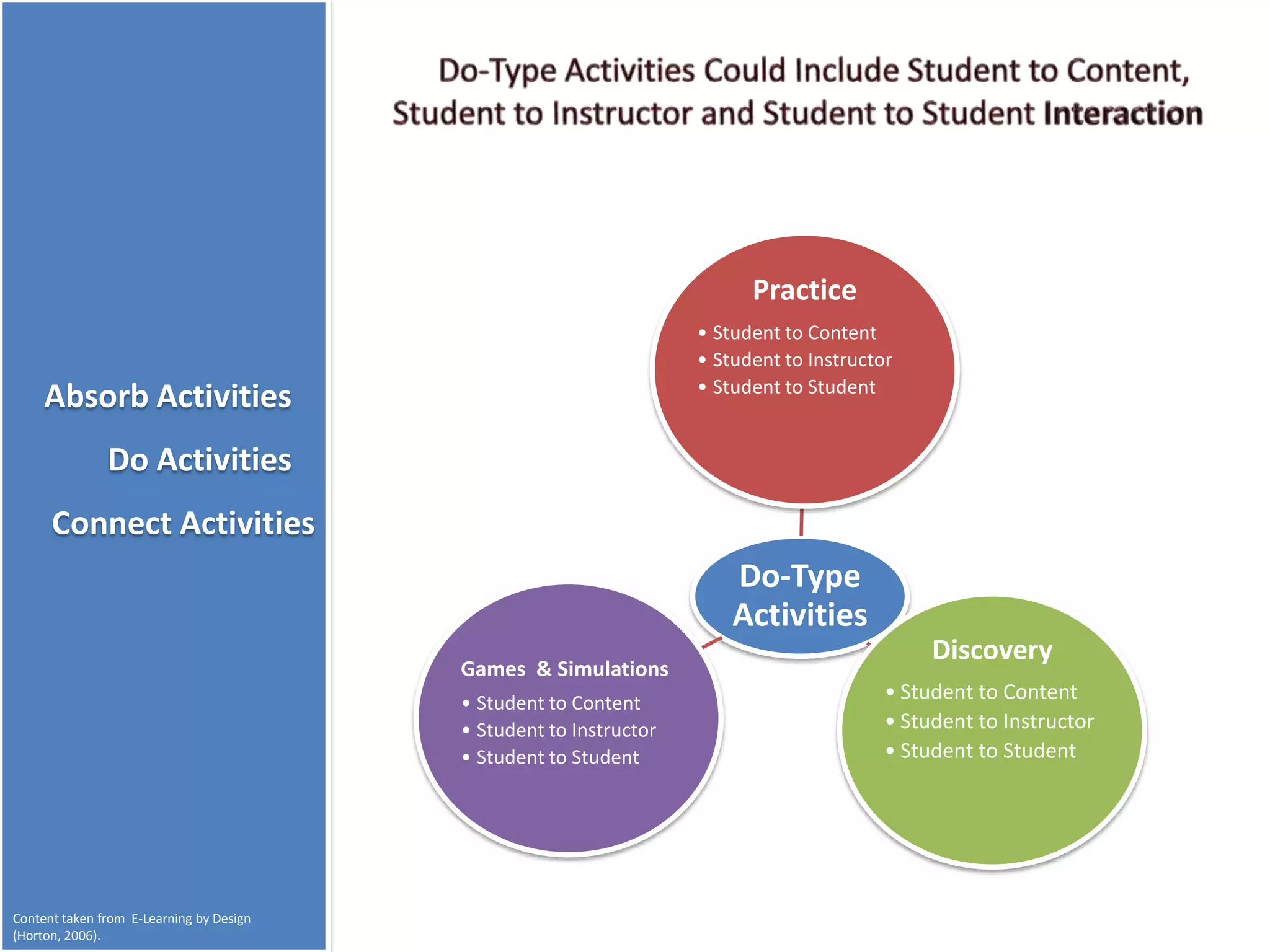 Practice
                                                                    • Student to Content
                                                                    • Student to Instructor
                                                                    • Student to Student
     Absorb Activities
               Do Activities
      Connect Activities
                                                                        Do-Type
                                                                        Activities
                                                                                               Discovery
                                          Games & Simulations
                                          • Student to Content
                                                                                          • Student to Content
                                          • Student to Instructor                         • Student to Instructor
                                          • Student to Student                            • Student to Student




Content taken from E-Learning by Design
(Horton, 2006).
 