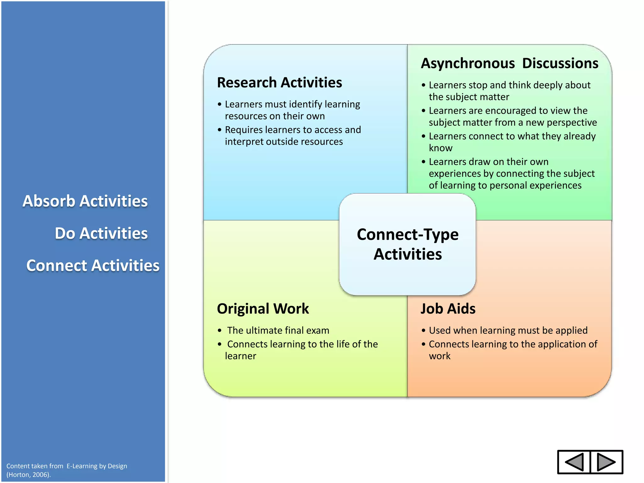 Asynchronous Discussions
                                          Research Activities                      • Learners stop and think deeply about
                                                                                     the subject matter
                                          • Learners must identify learning
                                                                                   • Learners are encouraged to view the
                                            resources on their own
                                                                                     subject matter from a new perspective
                                          • Requires learners to access and
                                                                                   • Learners connect to what they already
                                            interpret outside resources
                                                                                     know
                                                                                   • Learners draw on their own
                                                                                     experiences by connecting the subject
                                                                                     of learning to personal experiences
     Absorb Activities
               Do Activities                                              Connect-Type
                                                                            Activities
      Connect Activities

                                          Original Work                            Job Aids
                                          • The ultimate final exam                • Used when learning must be applied
                                          • Connects learning to the life of the   • Connects learning to the application of
                                            learner                                  work




Content taken from E-Learning by Design
(Horton, 2006).
 