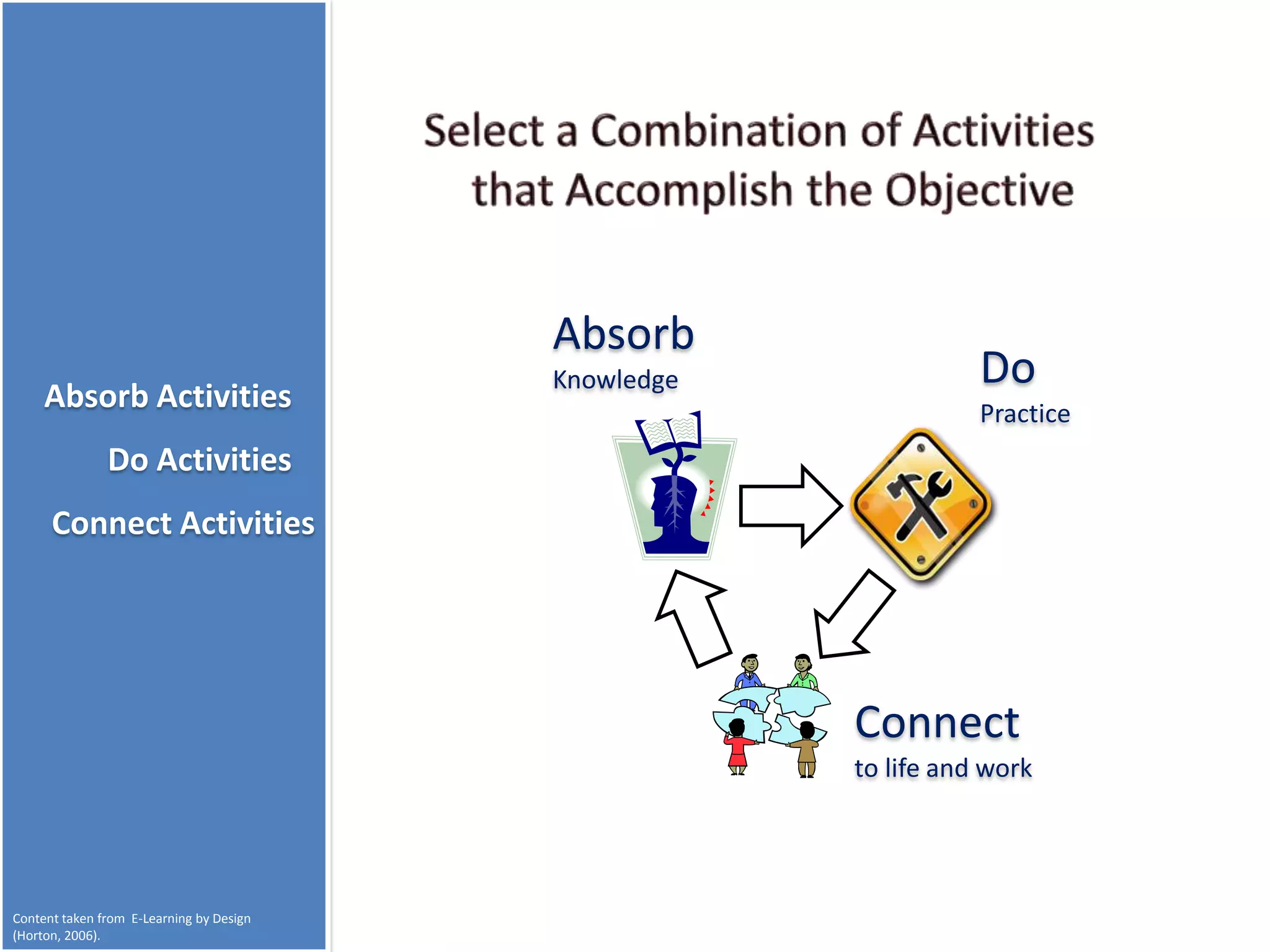 Absorb
     Absorb Activities
                                          Knowledge              Do
                                                                 Practice
               Do Activities
      Connect Activities




                                                      Connect
                                                      to life and work




Content taken from E-Learning by Design
(Horton, 2006).
 