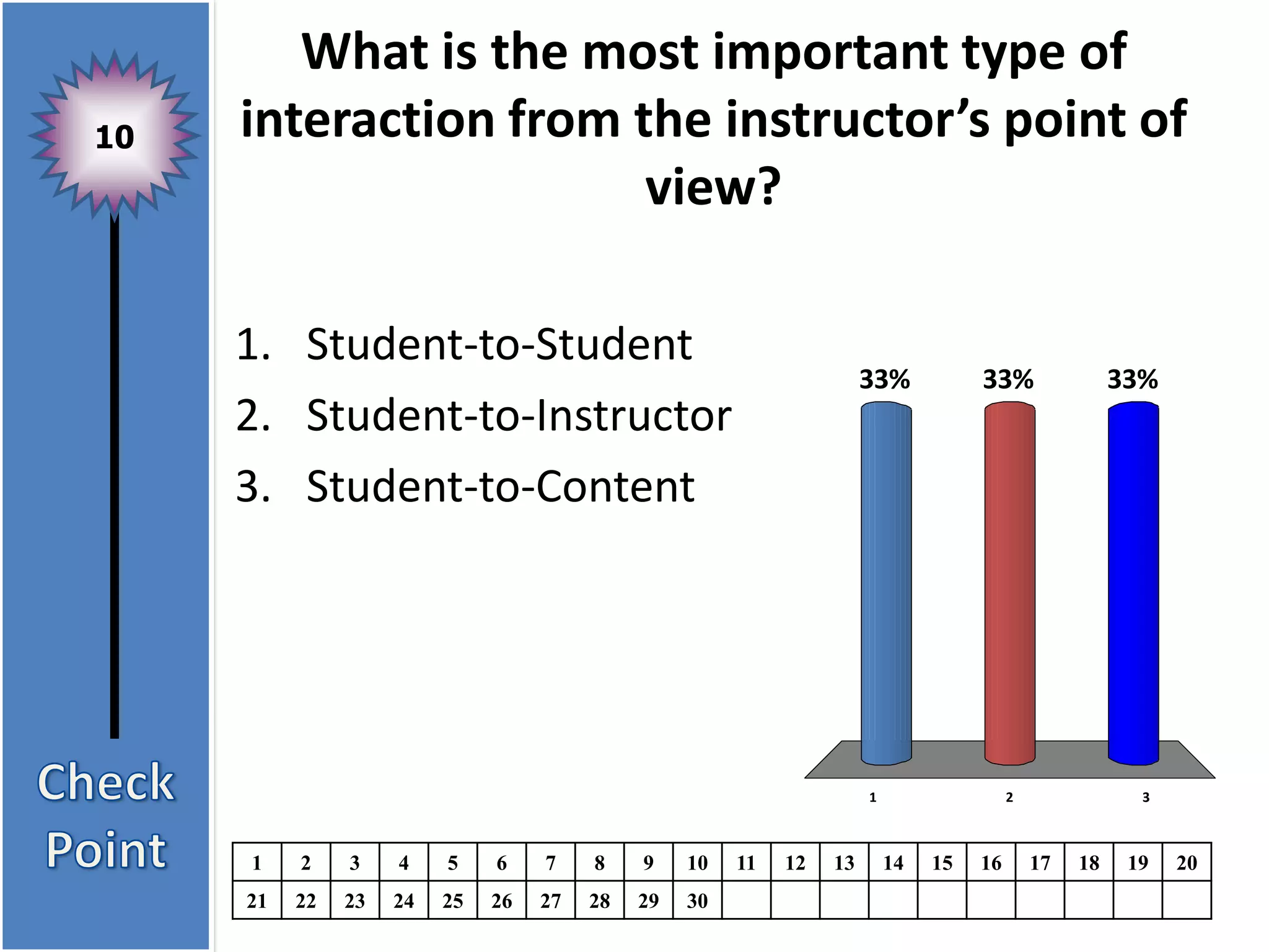 What is the most important type of
10   interaction from the instructor’s point of
                       view?

     1. Student-to-Student
                                                                      33%           33%                33%
     2. Student-to-Instructor
     3. Student-to-Content




                                                                      1                  2               3



     1    2    3    4    5    6    7    8    9    10   11   12   13       14   15   16       17   18    19   20
     21   22   23   24   25   26   27   28   29   30
 