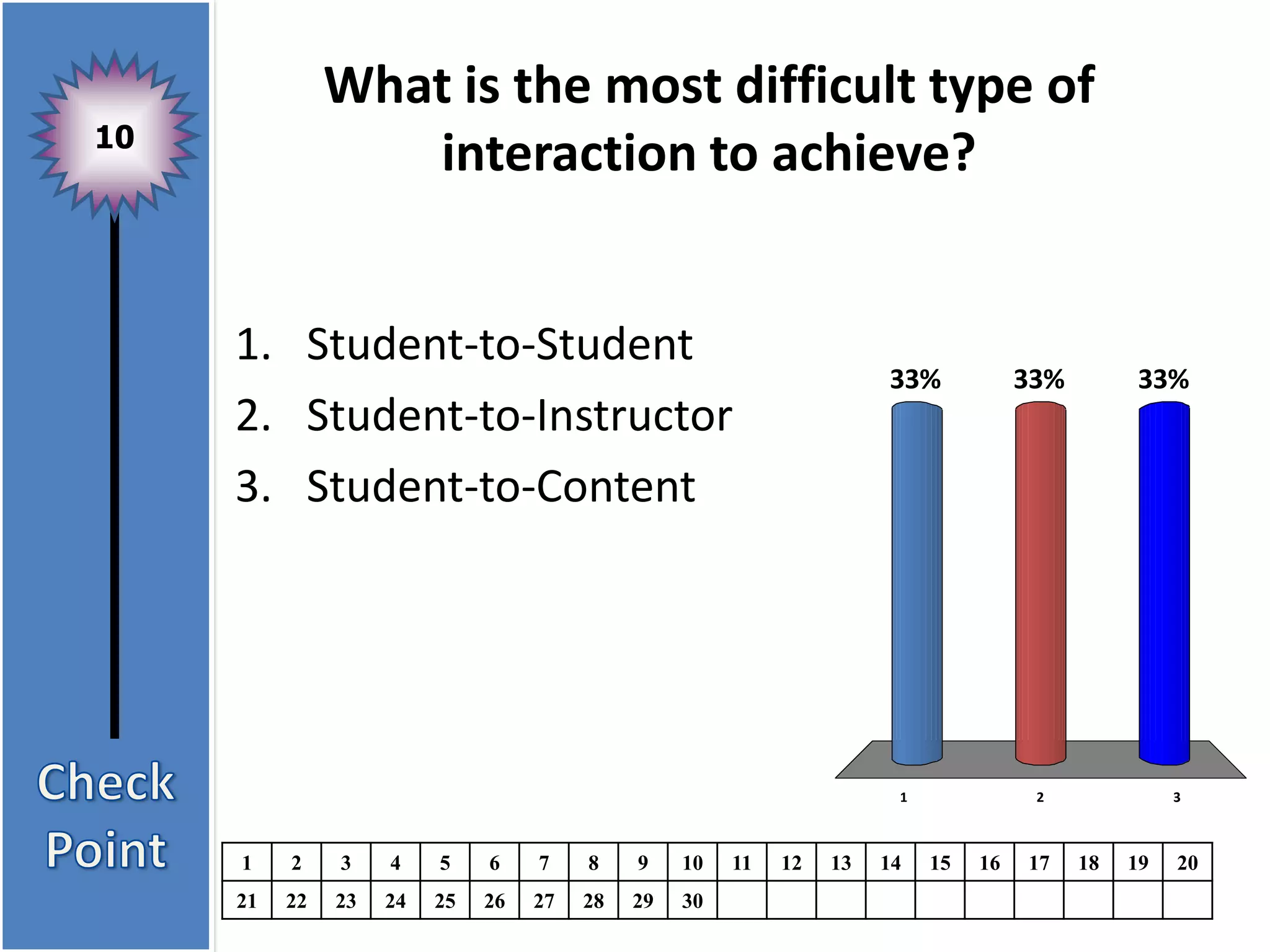 What is the most difficult type of
10
                  interaction to achieve?


     1. Student-to-Student
                                                                      33%            33%        33%
     2. Student-to-Instructor
     3. Student-to-Content




                                                                       1              2              3



     1    2    3    4    5    6    7    8    9    10   11   12   13   14   15   16   17    18   19   20
     21   22   23   24   25   26   27   28   29   30
 