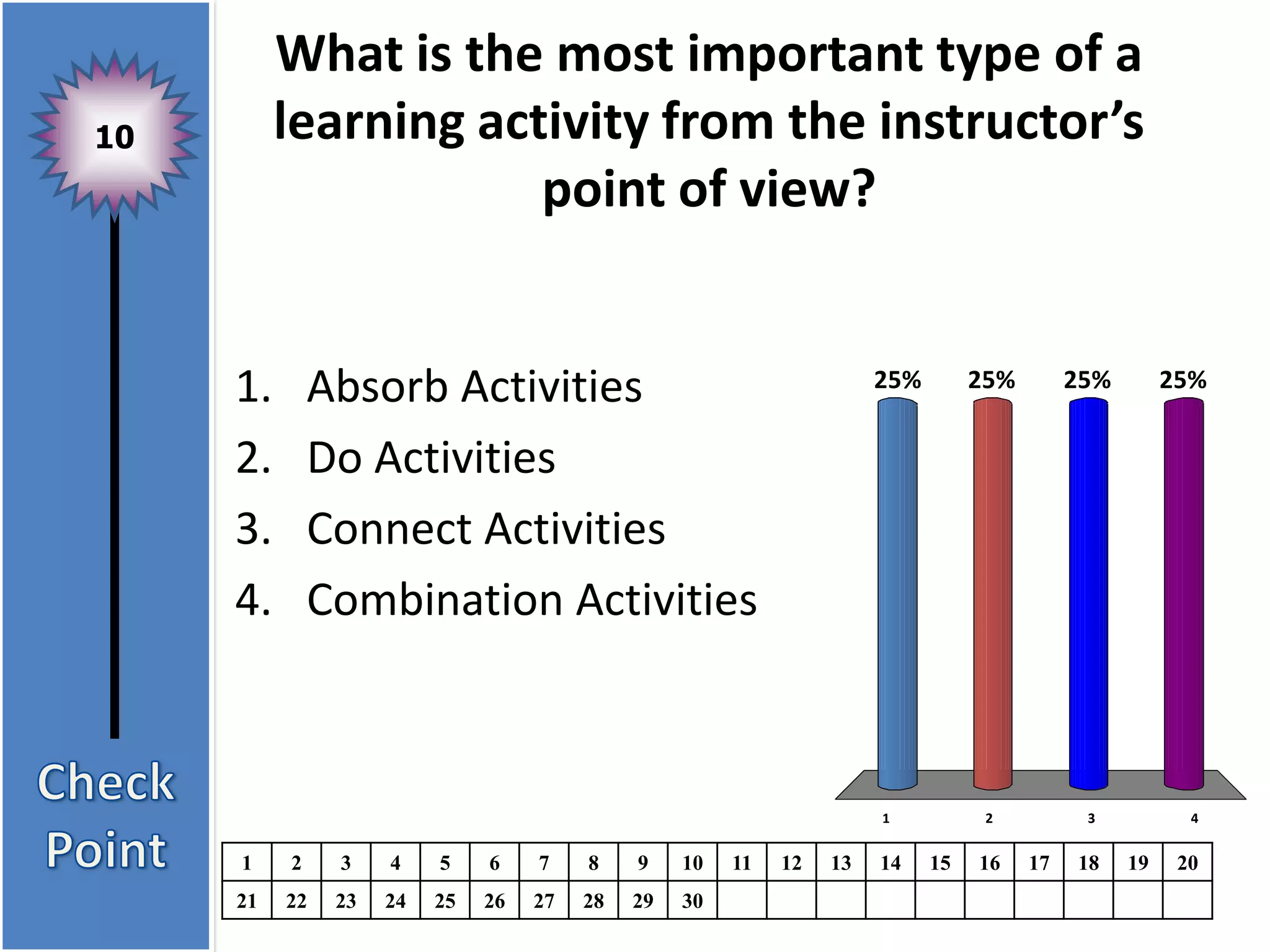 What is the most important type of a
10        learning activity from the instructor’s
                      point of view?


     1.       Absorb Activities                                       25%        25%        25%        25%


     2.       Do Activities
     3.       Connect Activities
     4.       Combination Activities



                                                                      1           2          3           4


     1    2    3    4    5    6    7    8    9    10   11   12   13   14    15   16    17   18    19    20
     21   22   23   24   25   26   27   28   29   30
 