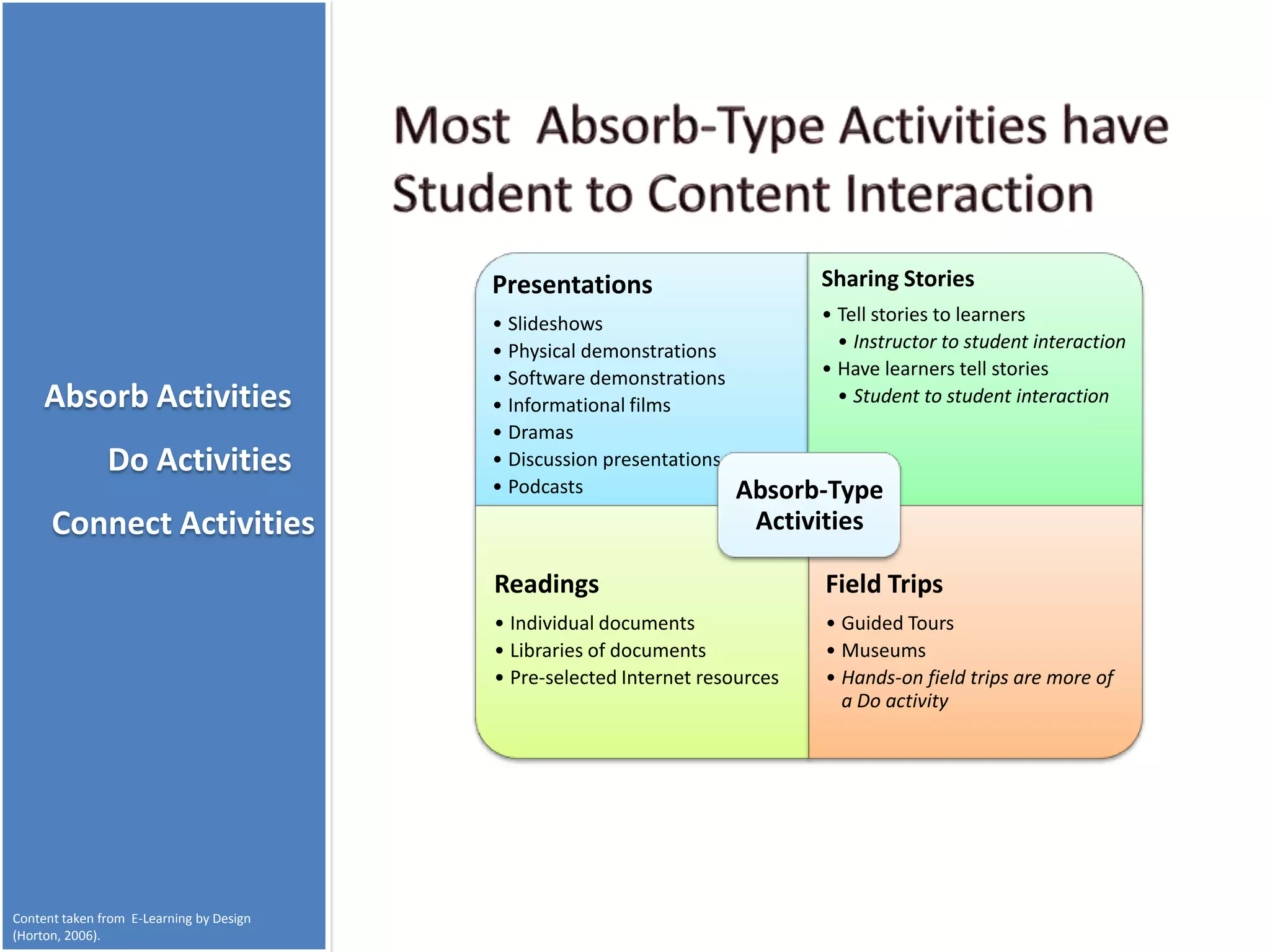 Presentations                       Sharing Stories
                                          • Slideshows                        • Tell stories to learners
                                          • Physical demonstrations             • Instructor to student interaction
                                          • Software demonstrations           • Have learners tell stories
     Absorb Activities                    • Informational films                 • Student to student interaction
                                          • Dramas
               Do Activities              • Discussion presentations
                                          • Podcasts                   Absorb-Type
      Connect Activities                                                Activities

                                          Readings                            Field Trips
                                          • Individual documents              • Guided Tours
                                          • Libraries of documents            • Museums
                                          • Pre-selected Internet resources   • Hands-on field trips are more of
                                                                                a Do activity




Content taken from E-Learning by Design
(Horton, 2006).
 